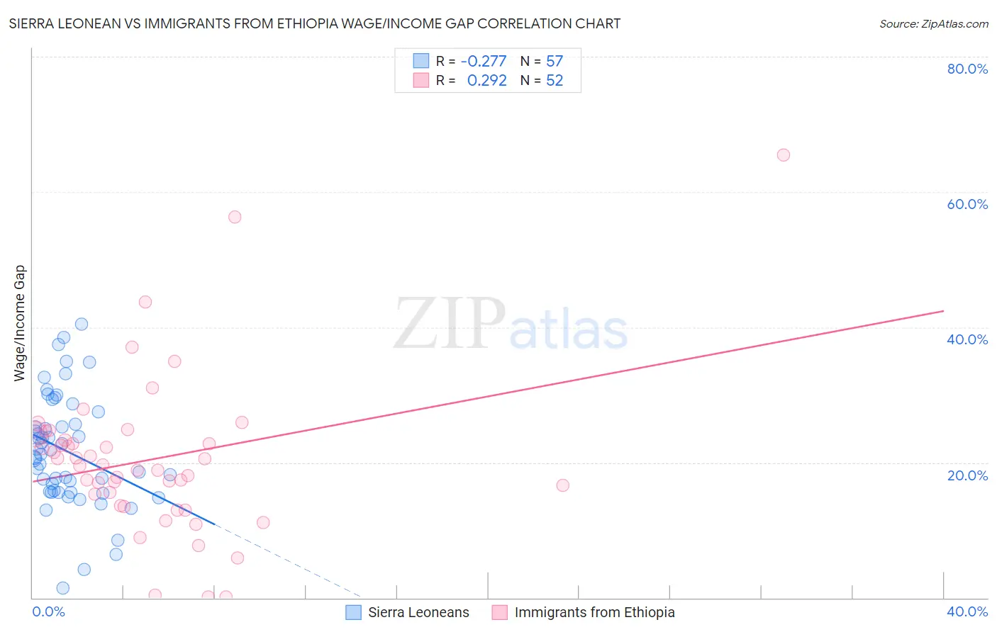 Sierra Leonean vs Immigrants from Ethiopia Wage/Income Gap