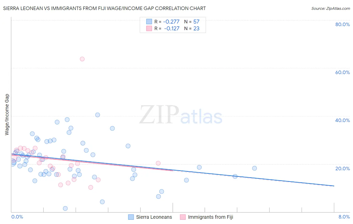 Sierra Leonean vs Immigrants from Fiji Wage/Income Gap