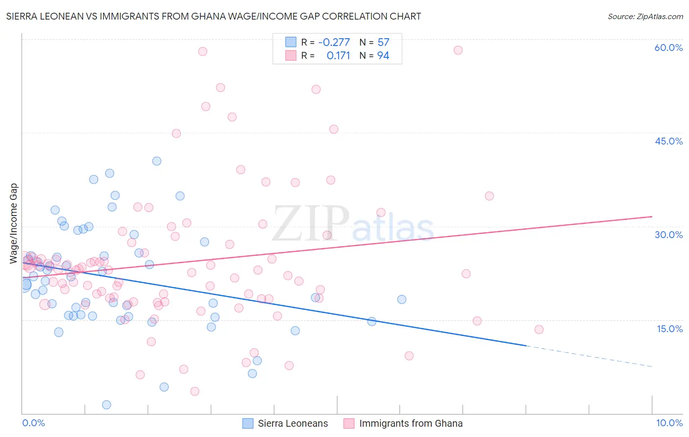 Sierra Leonean vs Immigrants from Ghana Wage/Income Gap
