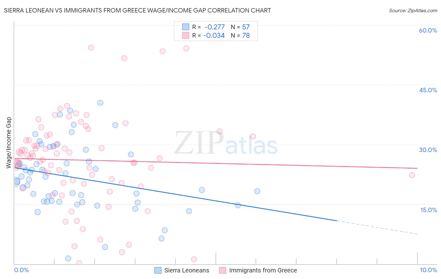 Sierra Leonean vs Immigrants from Greece Wage/Income Gap