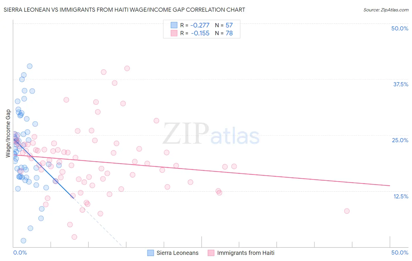 Sierra Leonean vs Immigrants from Haiti Wage/Income Gap