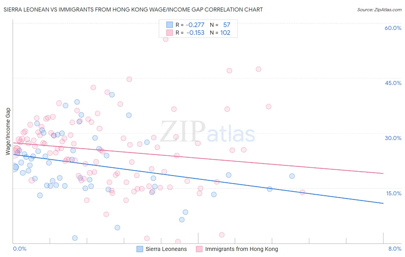 Sierra Leonean vs Immigrants from Hong Kong Wage/Income Gap