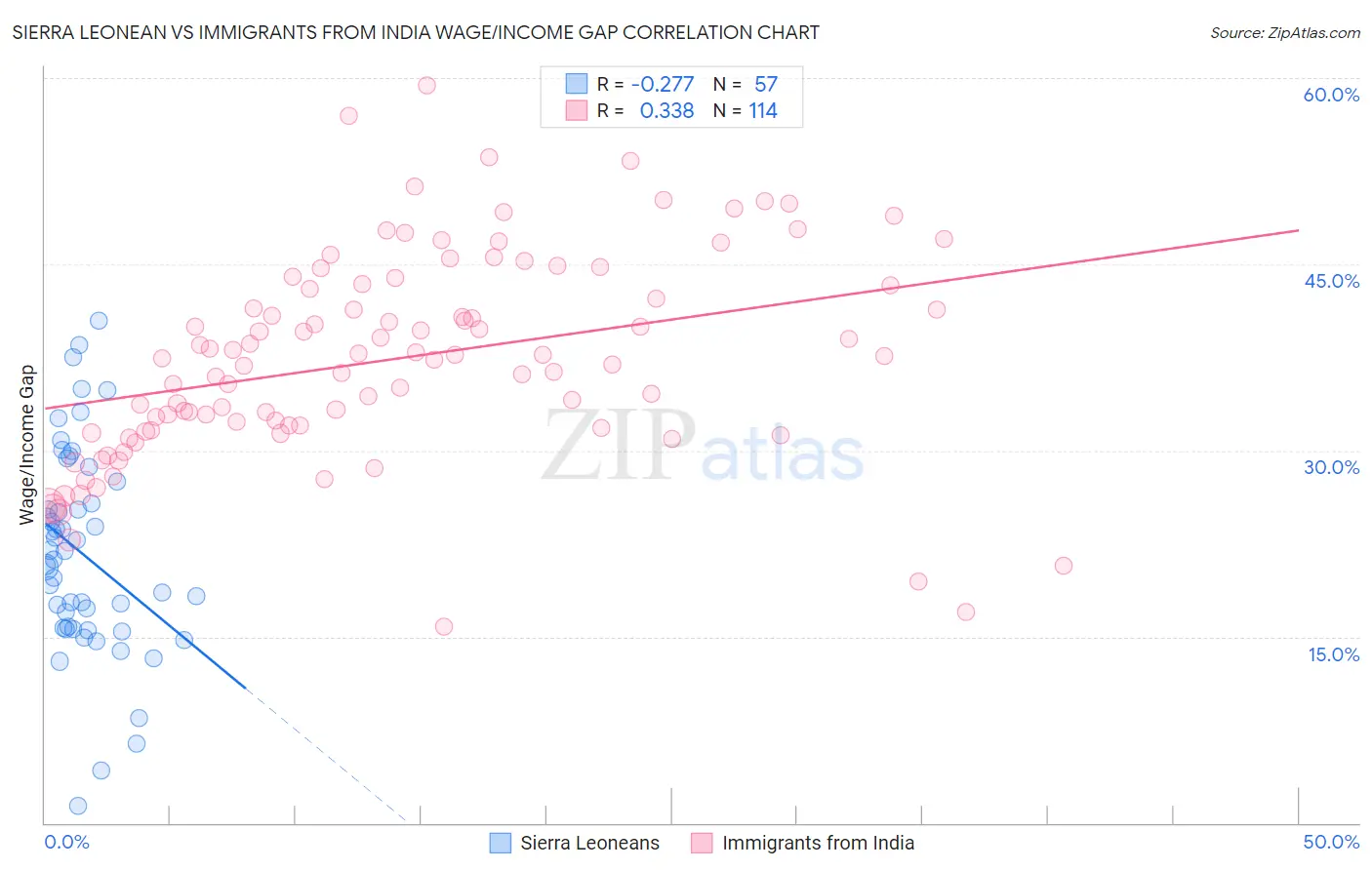 Sierra Leonean vs Immigrants from India Wage/Income Gap