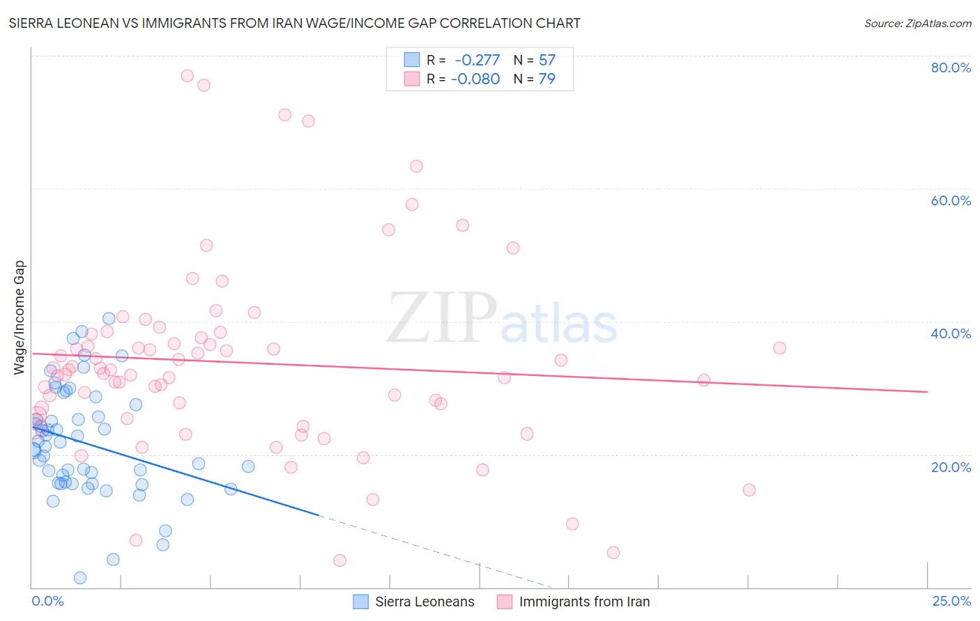 Sierra Leonean vs Immigrants from Iran Wage/Income Gap