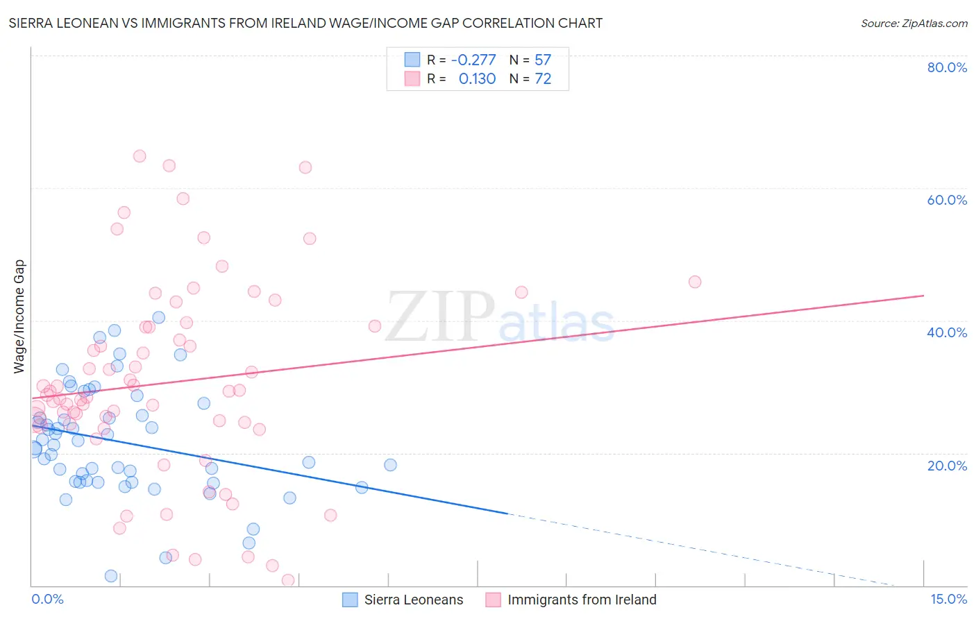 Sierra Leonean vs Immigrants from Ireland Wage/Income Gap