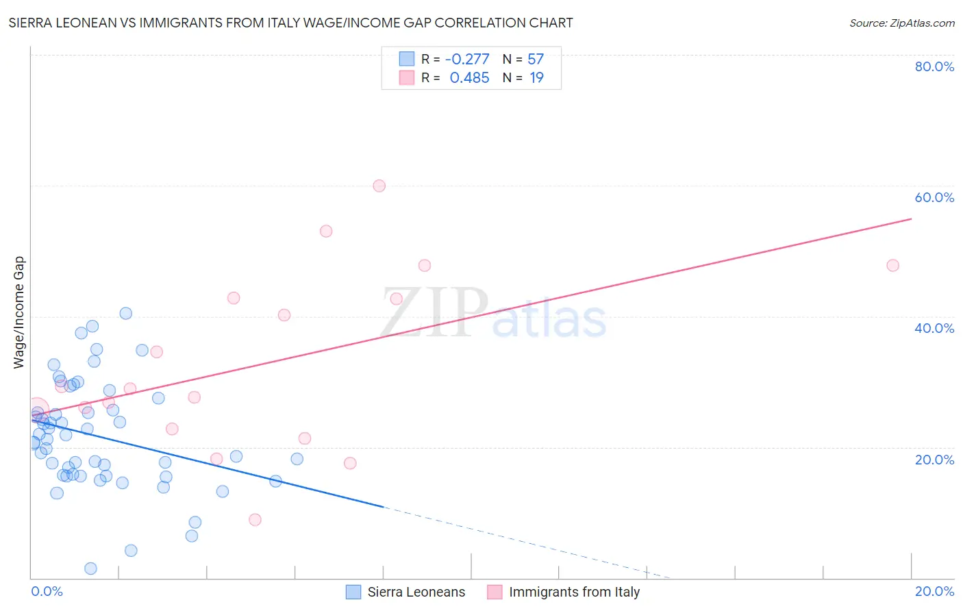Sierra Leonean vs Immigrants from Italy Wage/Income Gap