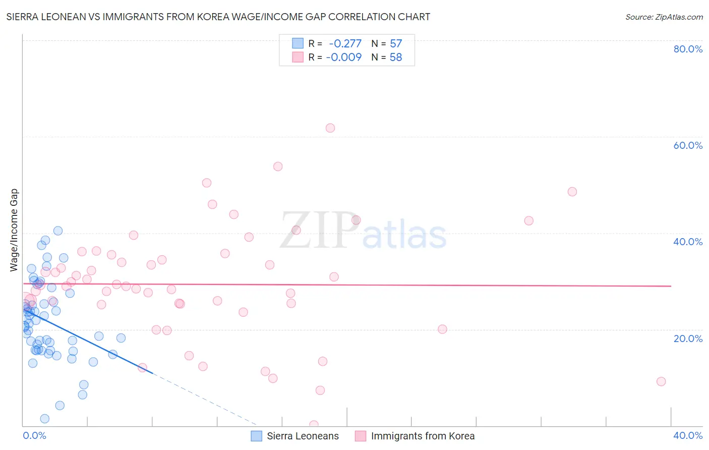 Sierra Leonean vs Immigrants from Korea Wage/Income Gap