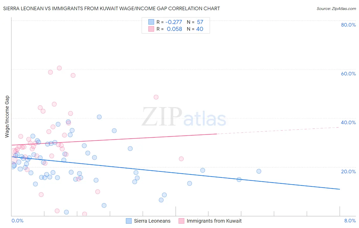 Sierra Leonean vs Immigrants from Kuwait Wage/Income Gap