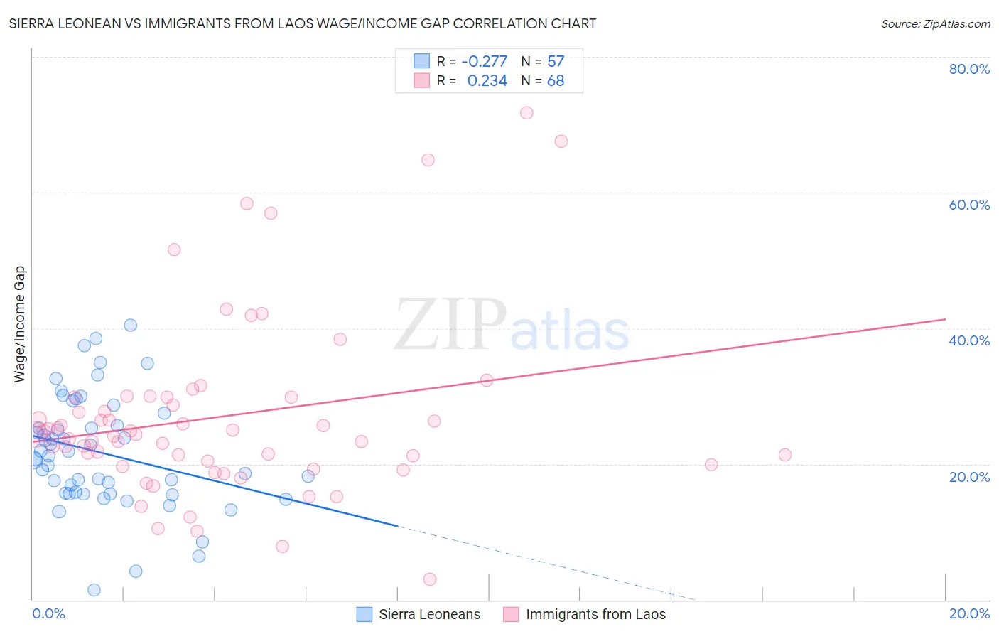 Sierra Leonean vs Immigrants from Laos Wage/Income Gap