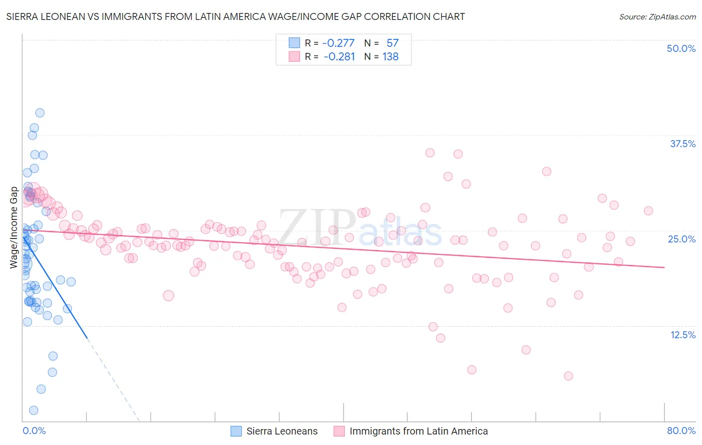 Sierra Leonean vs Immigrants from Latin America Wage/Income Gap