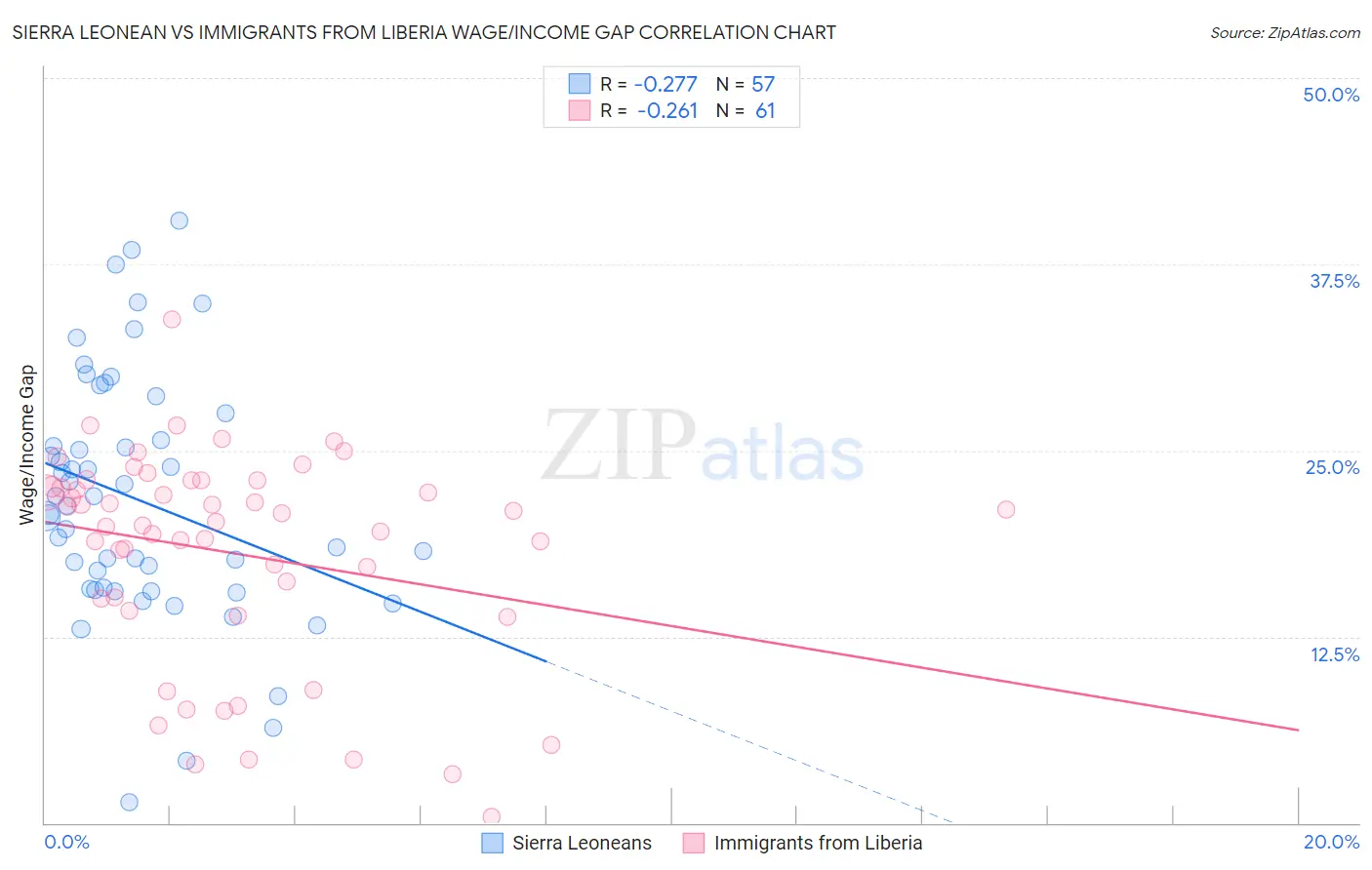 Sierra Leonean vs Immigrants from Liberia Wage/Income Gap