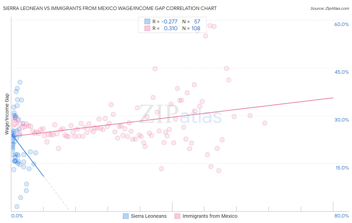 Sierra Leonean vs Immigrants from Mexico Wage/Income Gap