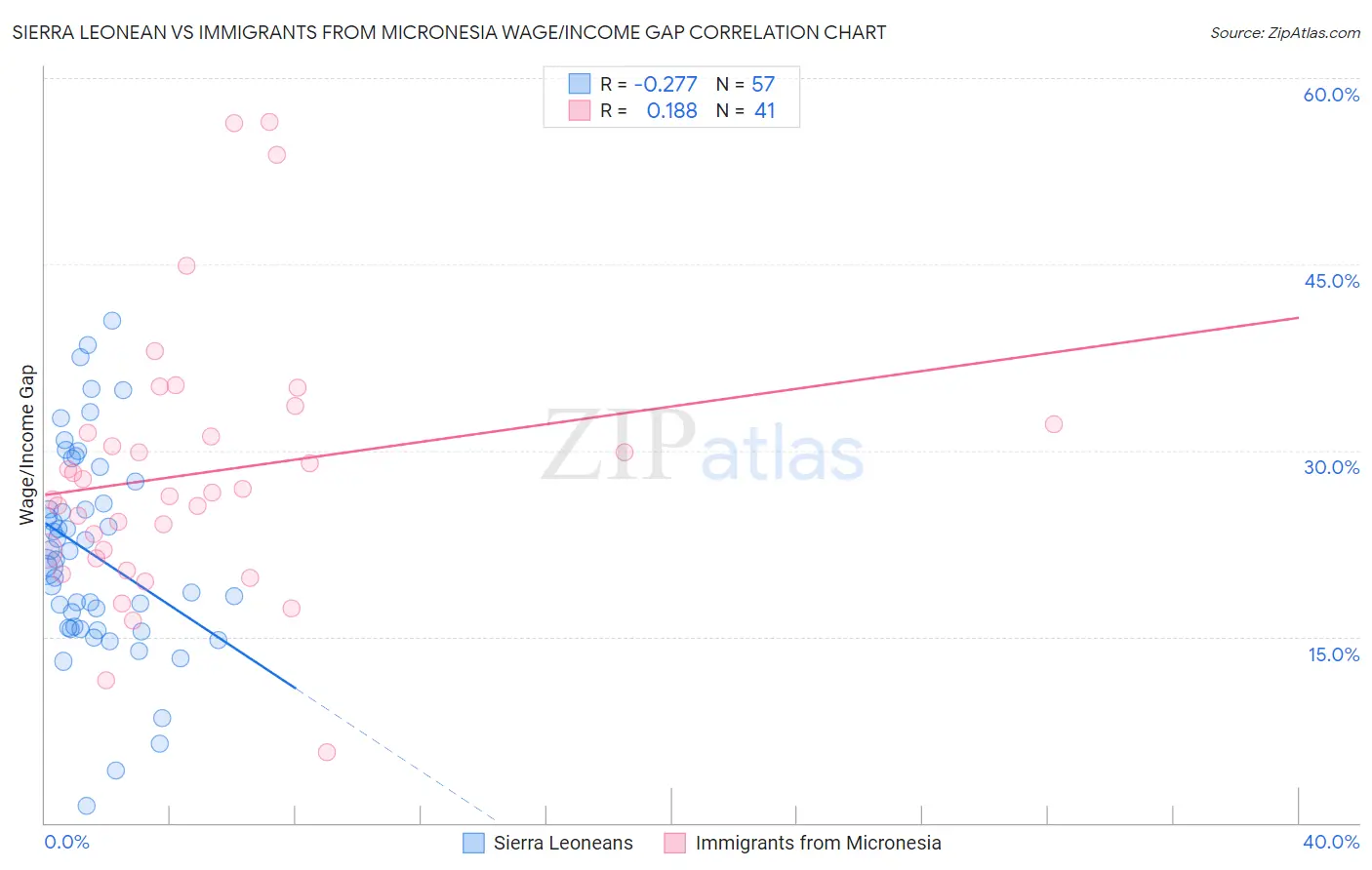 Sierra Leonean vs Immigrants from Micronesia Wage/Income Gap