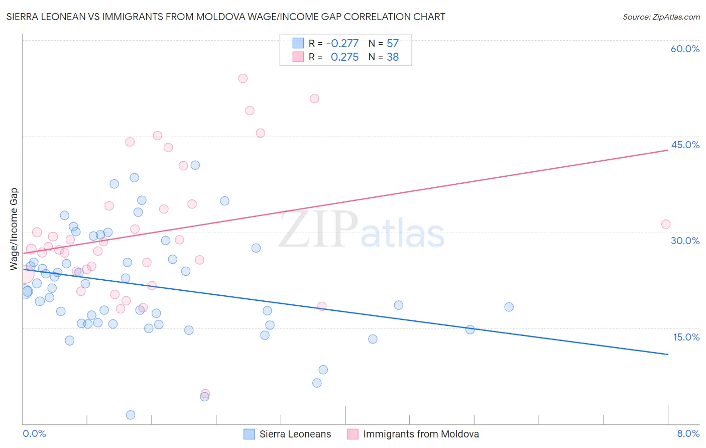 Sierra Leonean vs Immigrants from Moldova Wage/Income Gap