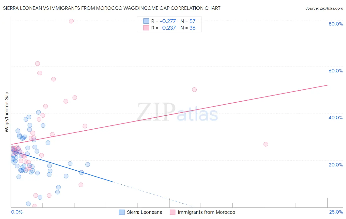 Sierra Leonean vs Immigrants from Morocco Wage/Income Gap