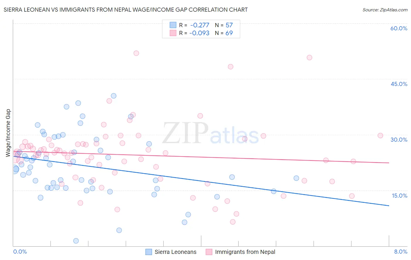 Sierra Leonean vs Immigrants from Nepal Wage/Income Gap