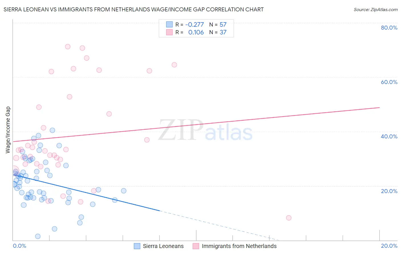 Sierra Leonean vs Immigrants from Netherlands Wage/Income Gap