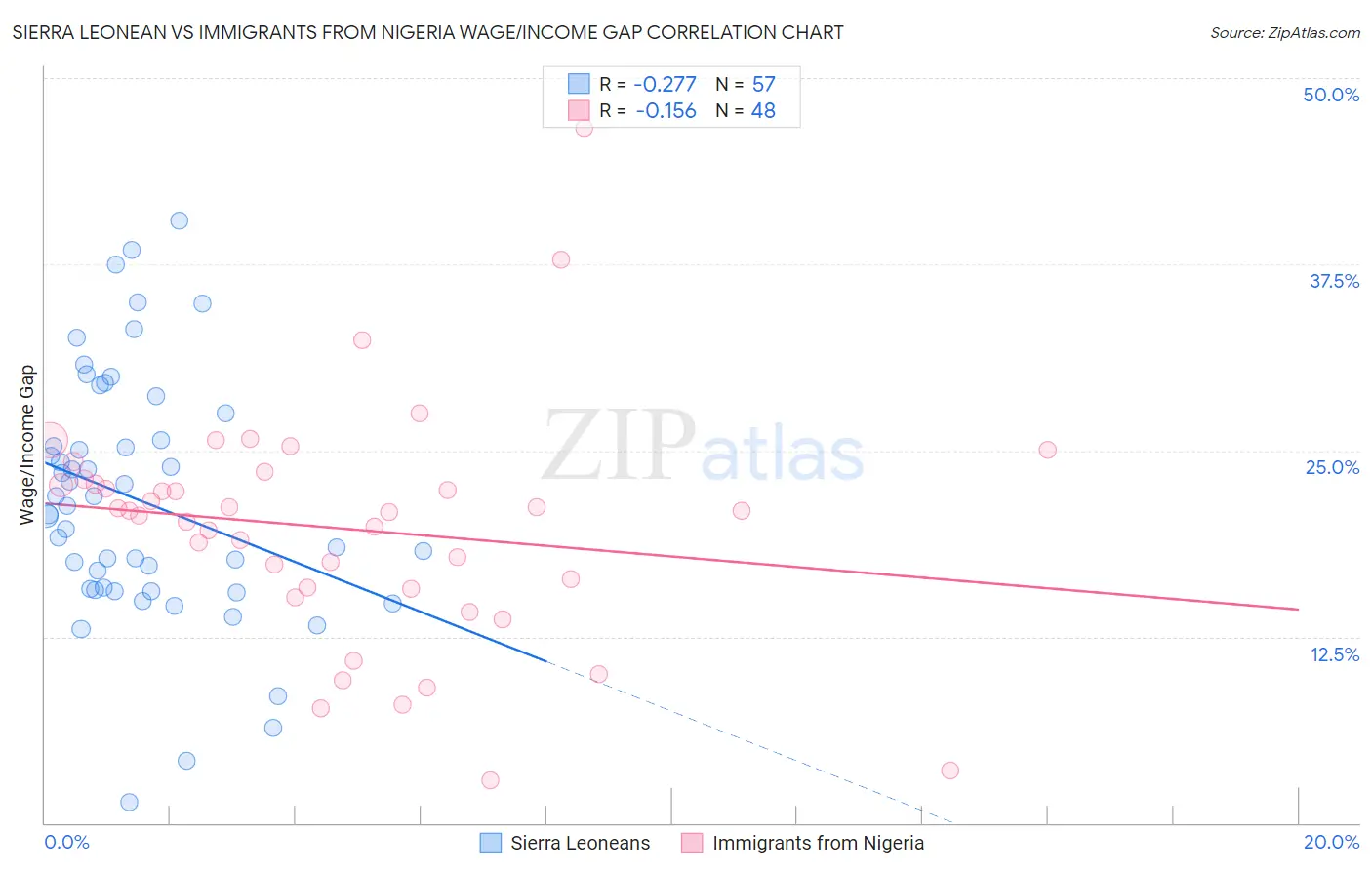 Sierra Leonean vs Immigrants from Nigeria Wage/Income Gap