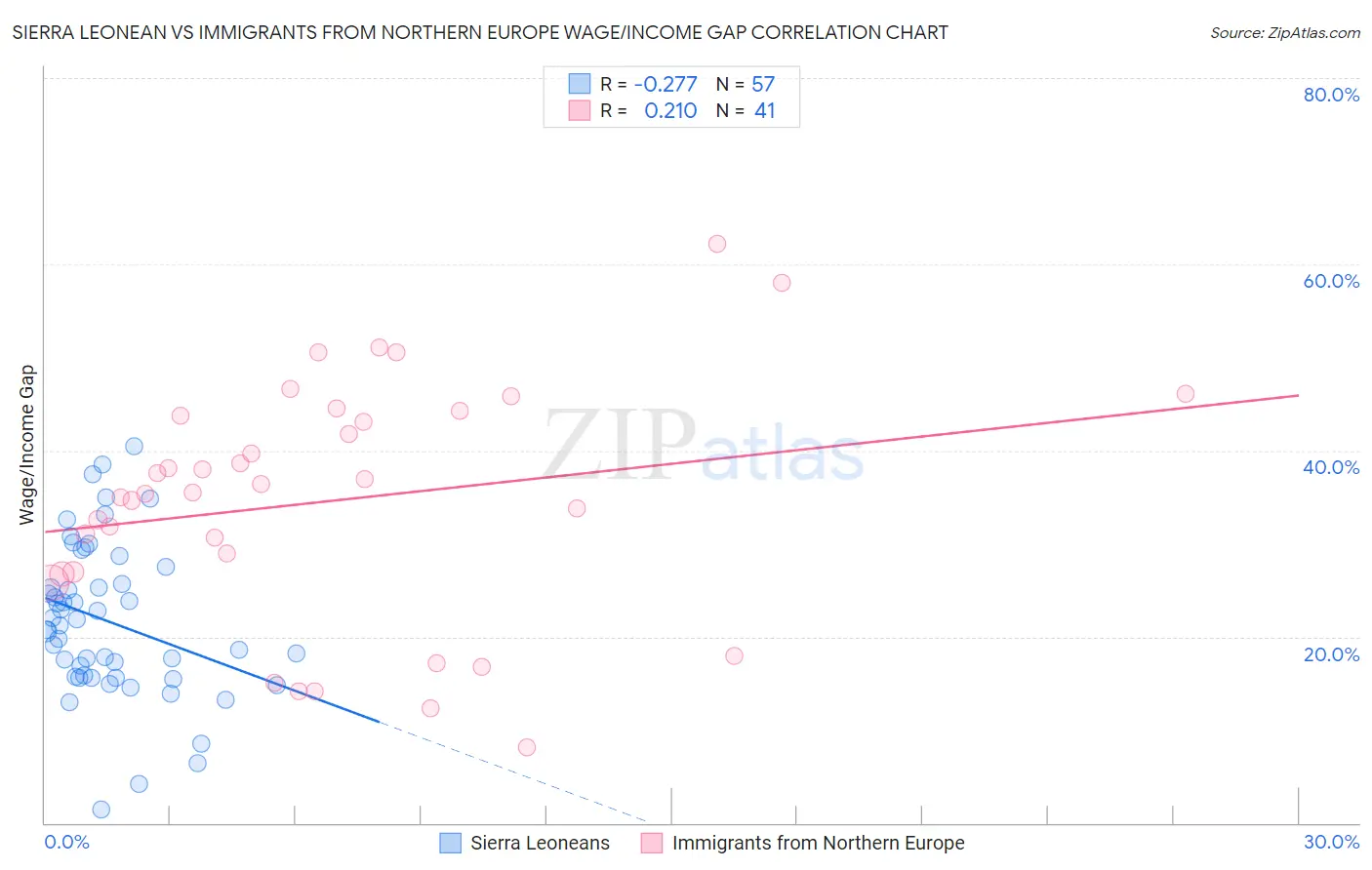 Sierra Leonean vs Immigrants from Northern Europe Wage/Income Gap