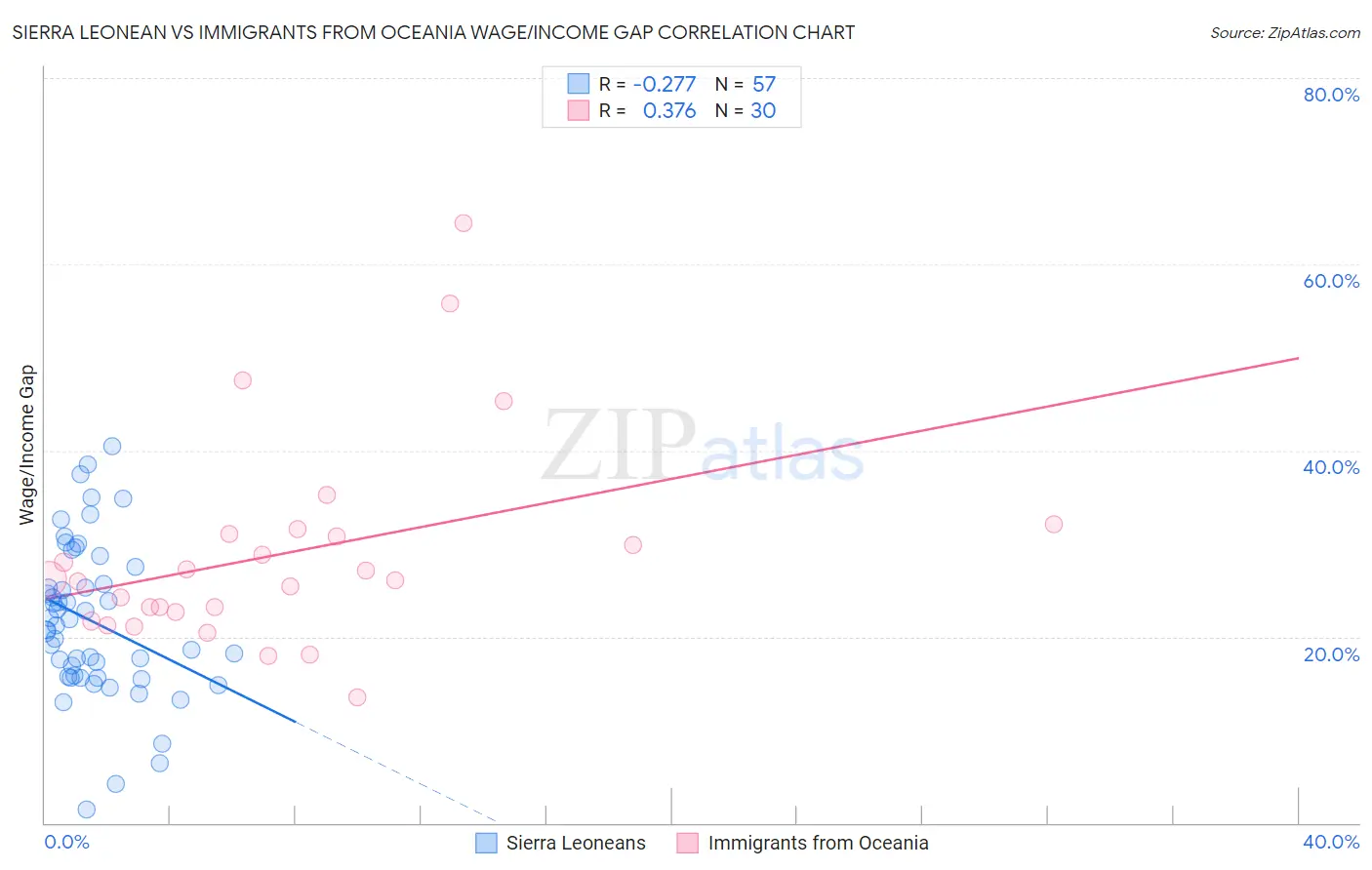 Sierra Leonean vs Immigrants from Oceania Wage/Income Gap