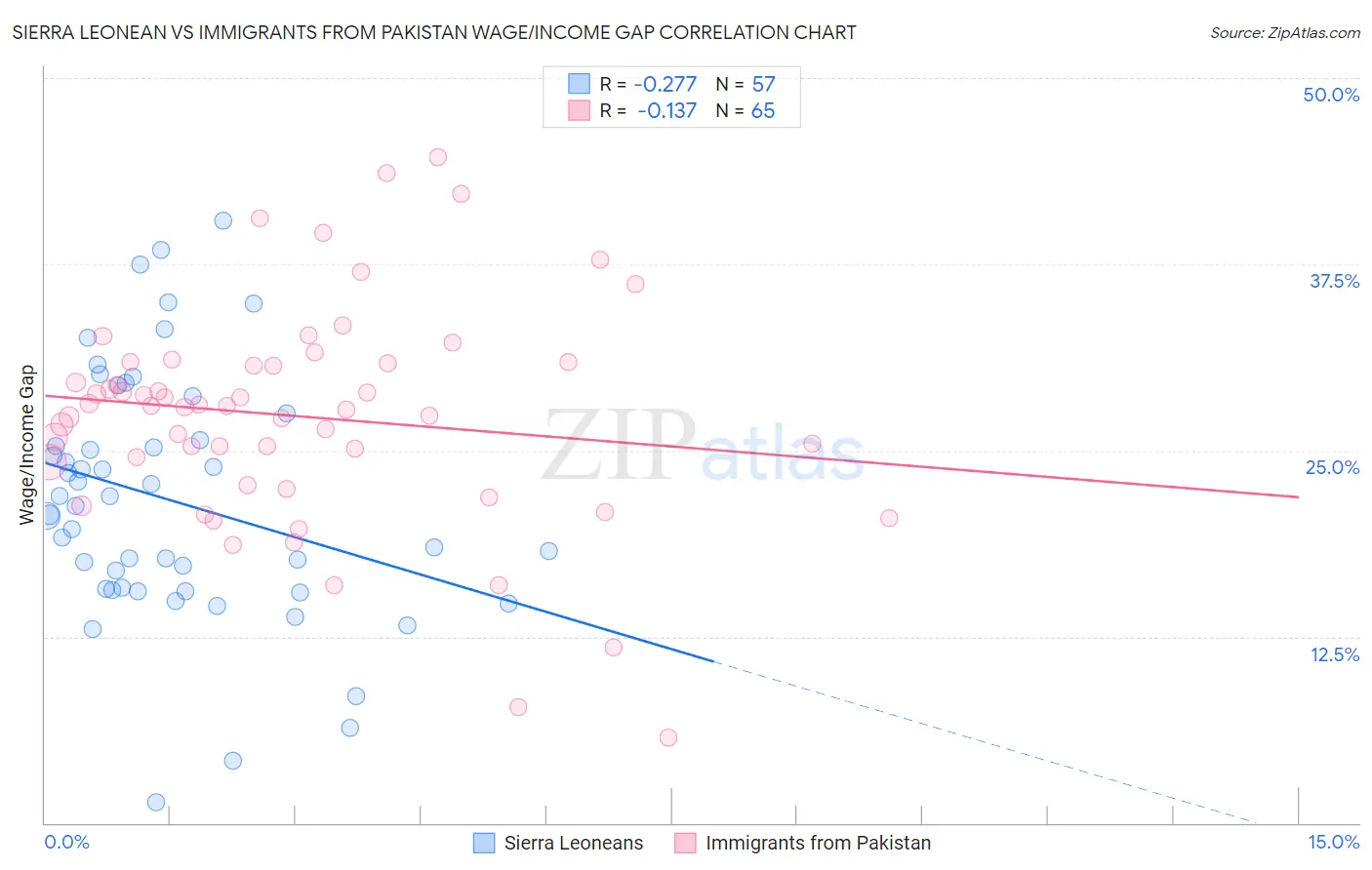 Sierra Leonean vs Immigrants from Pakistan Wage/Income Gap