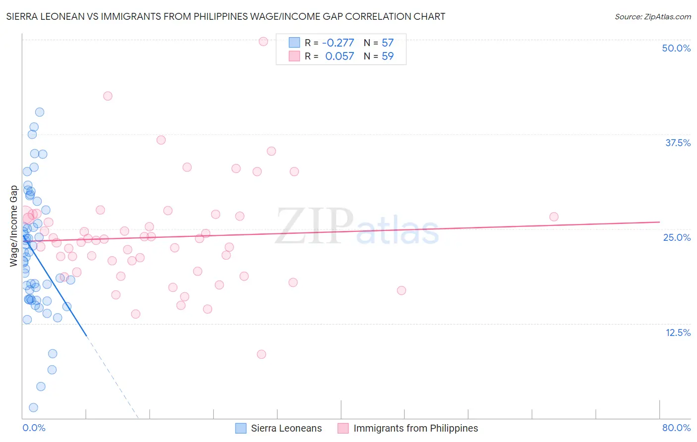 Sierra Leonean vs Immigrants from Philippines Wage/Income Gap