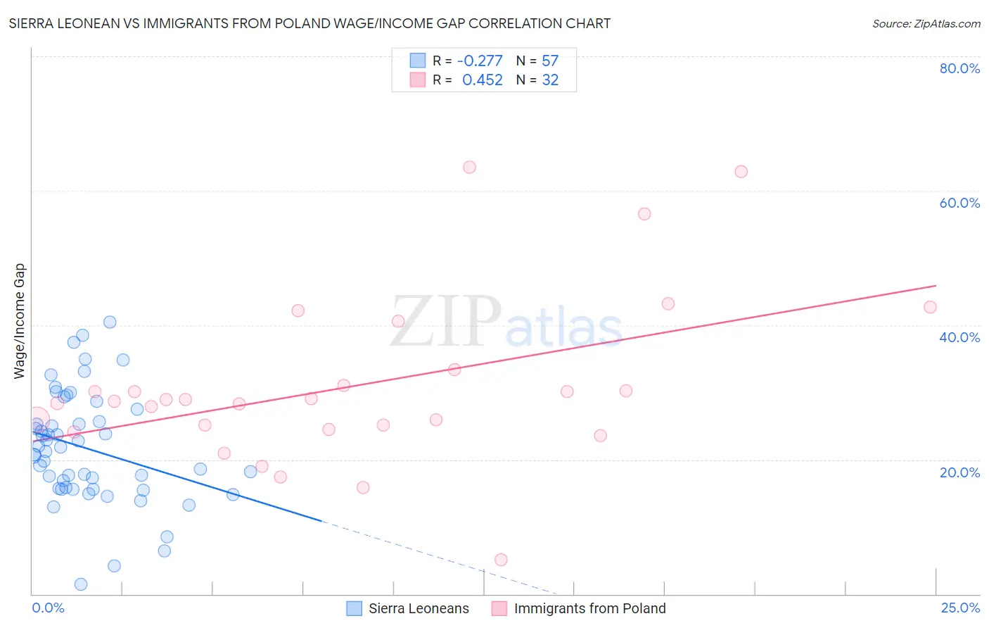 Sierra Leonean vs Immigrants from Poland Wage/Income Gap