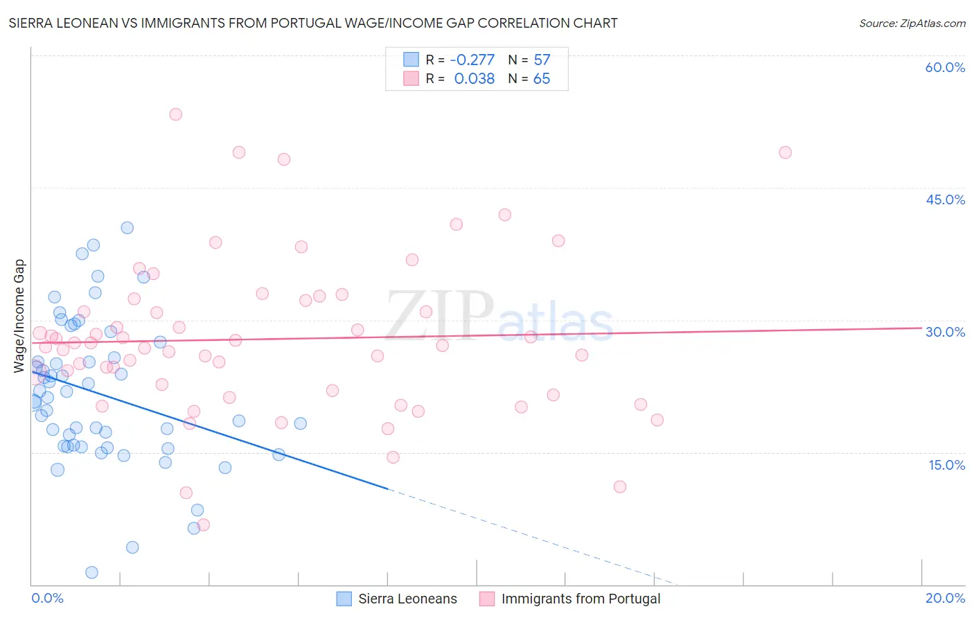 Sierra Leonean vs Immigrants from Portugal Wage/Income Gap