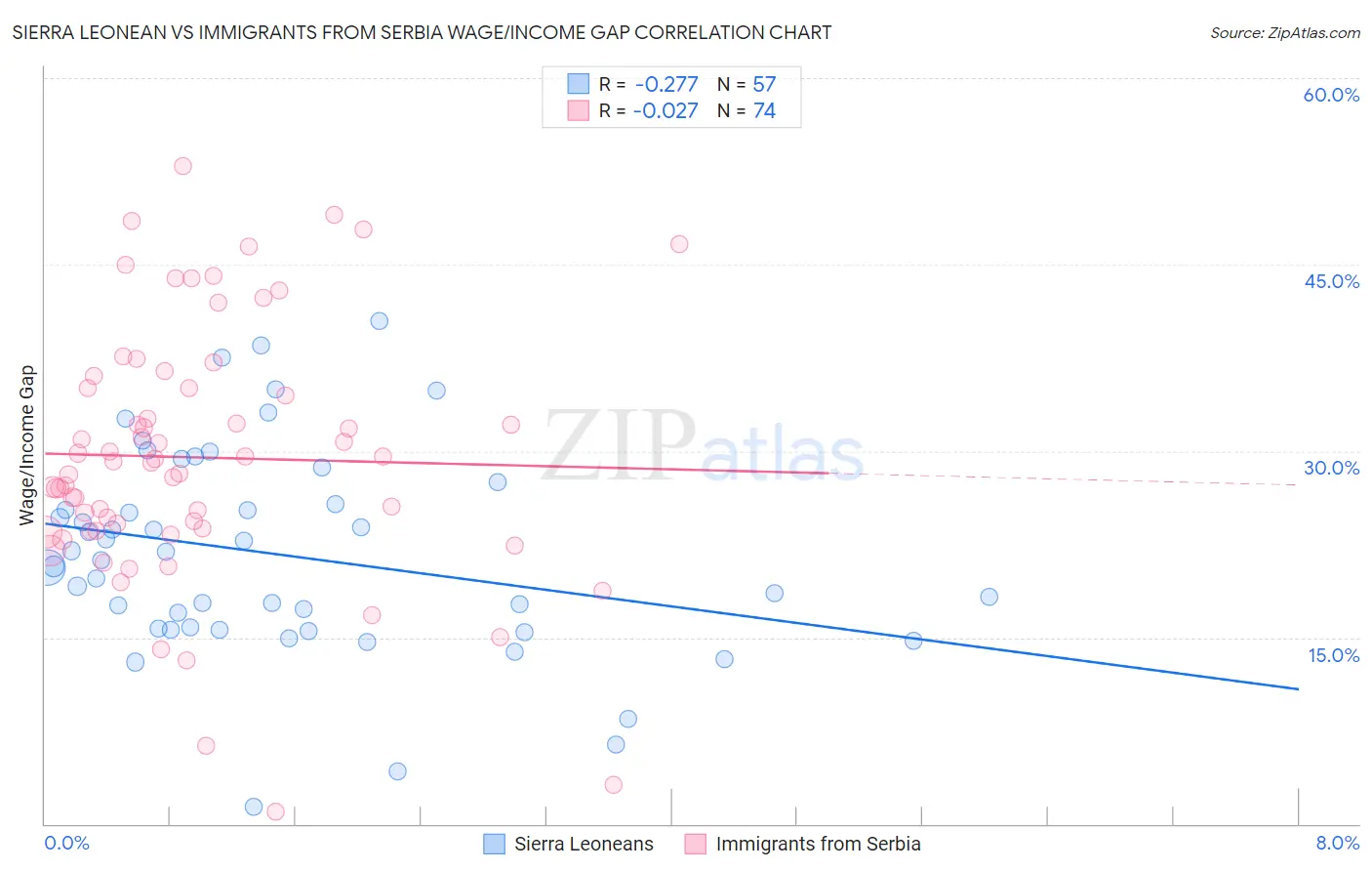 Sierra Leonean vs Immigrants from Serbia Wage/Income Gap