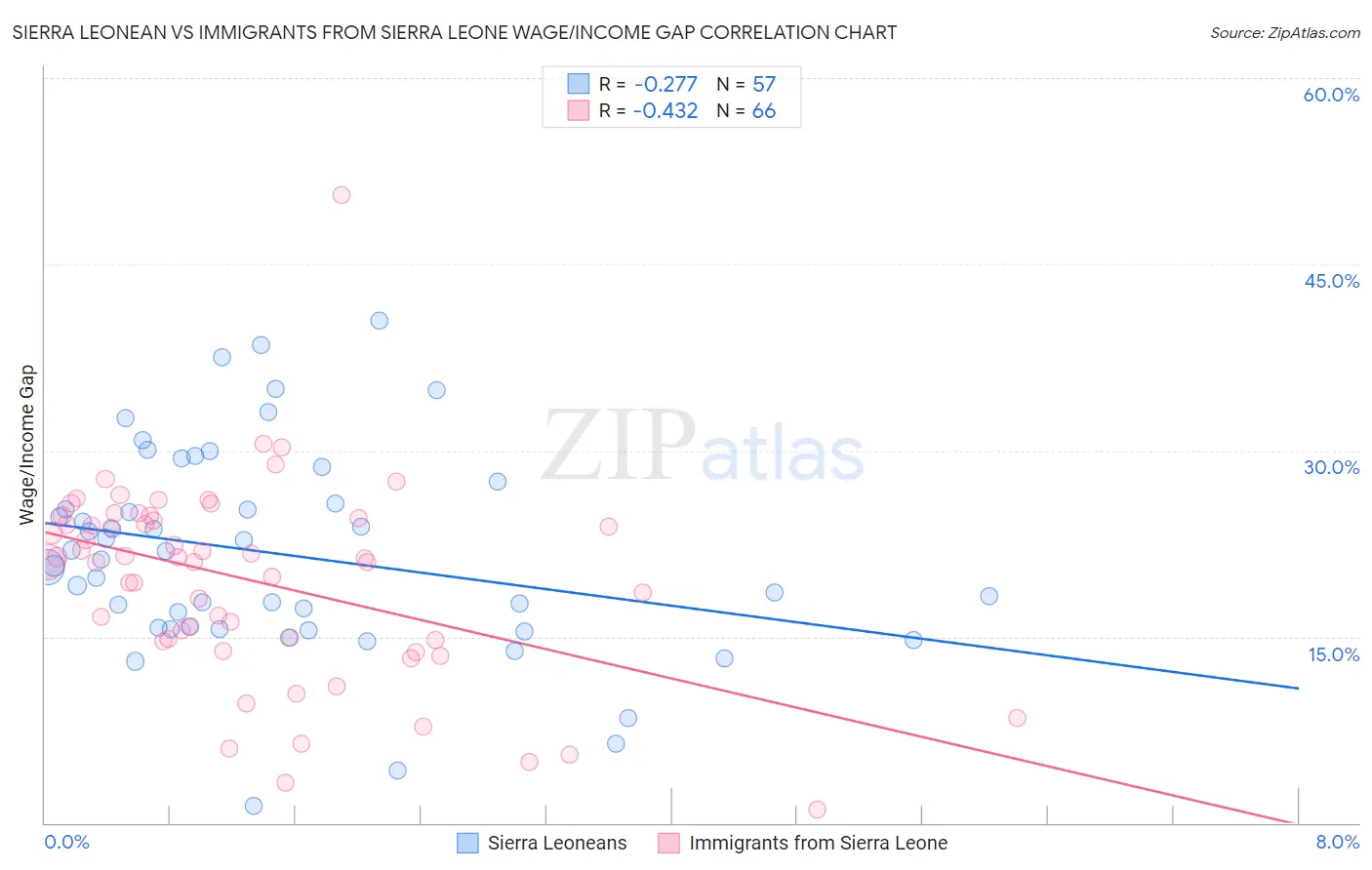 Sierra Leonean vs Immigrants from Sierra Leone Wage/Income Gap