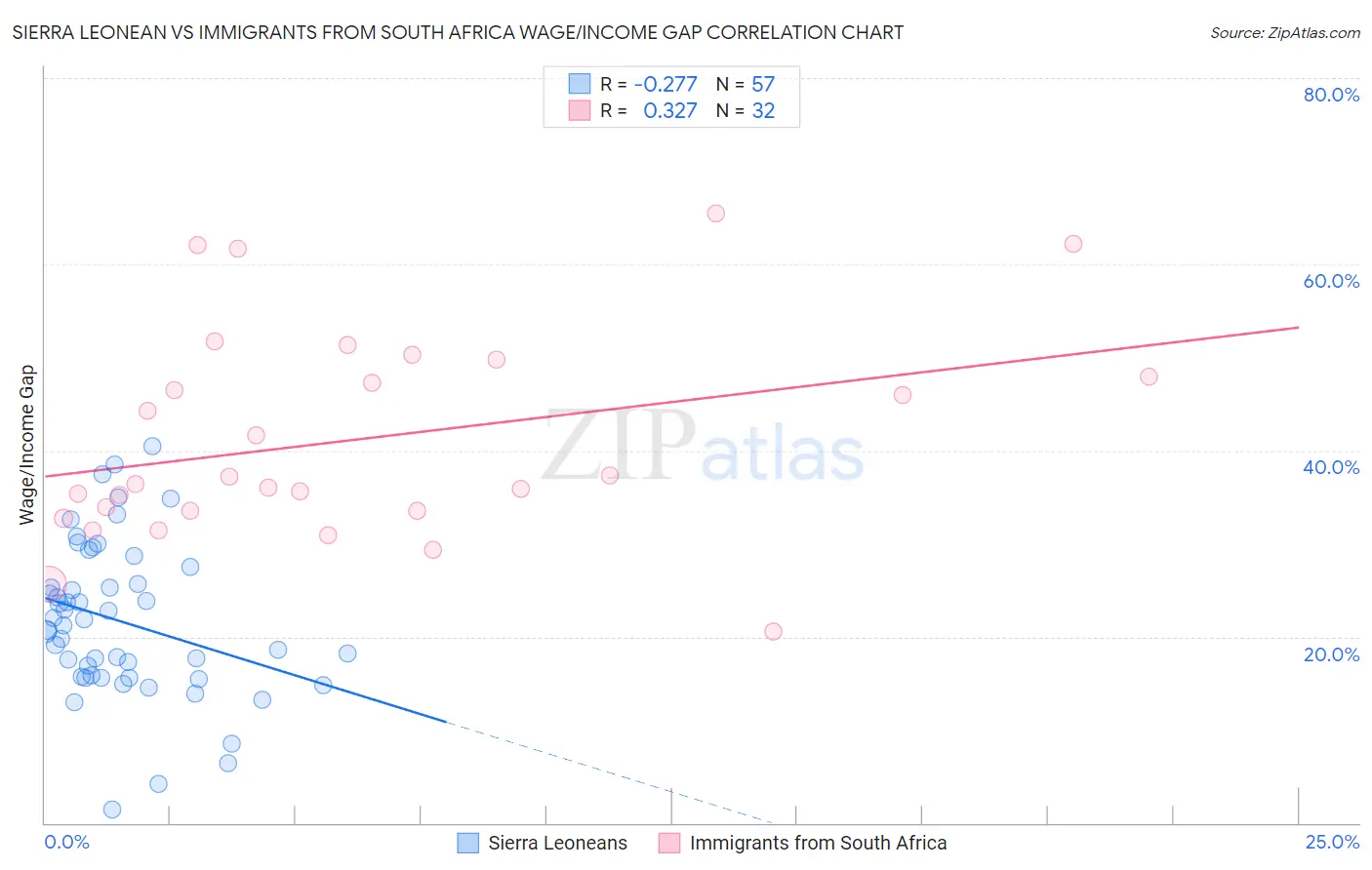 Sierra Leonean vs Immigrants from South Africa Wage/Income Gap