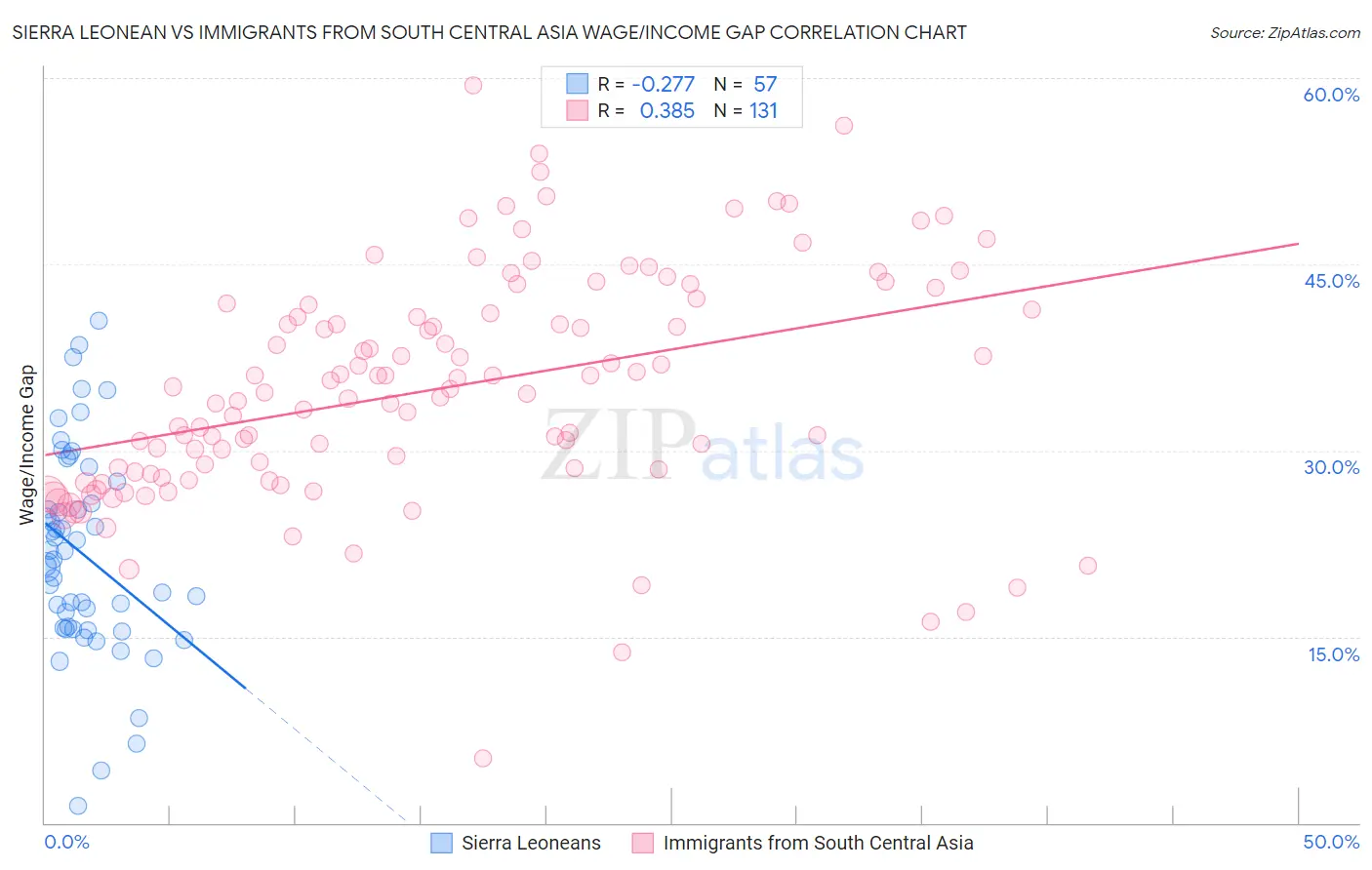 Sierra Leonean vs Immigrants from South Central Asia Wage/Income Gap