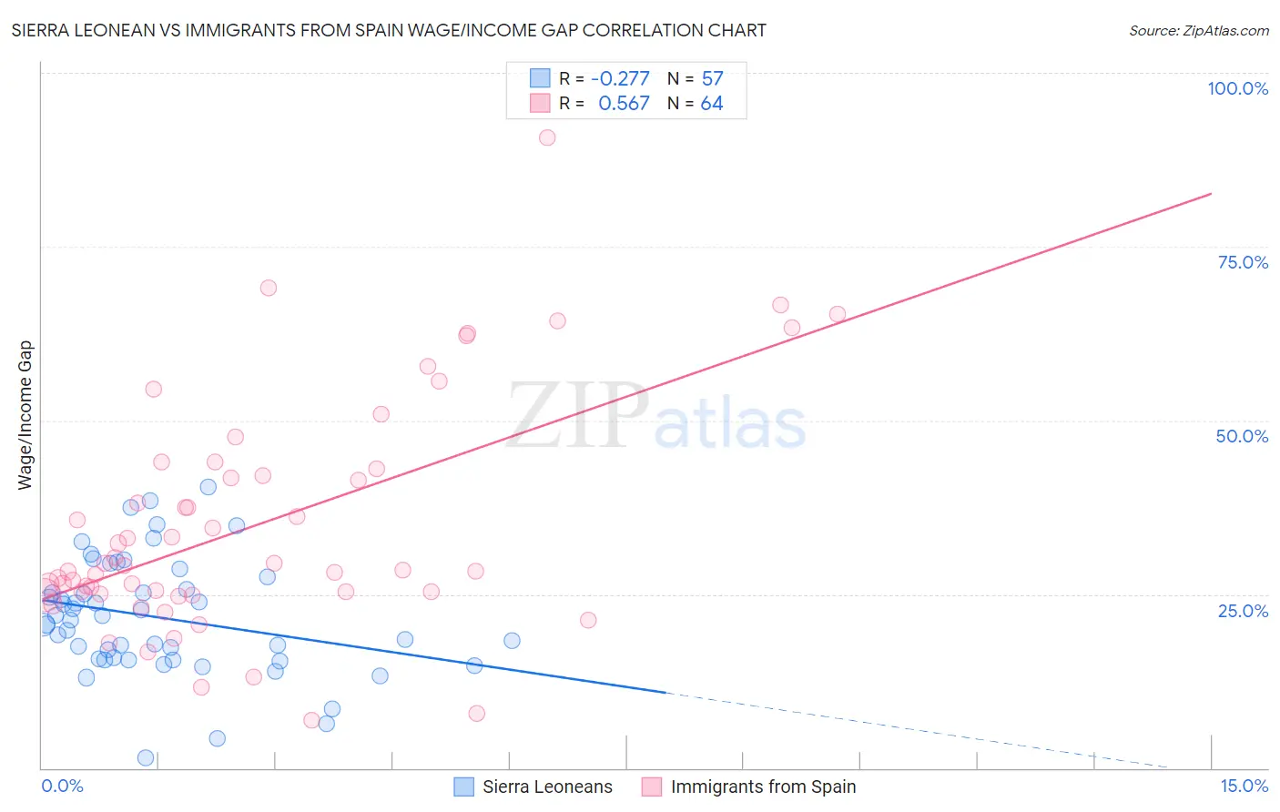 Sierra Leonean vs Immigrants from Spain Wage/Income Gap