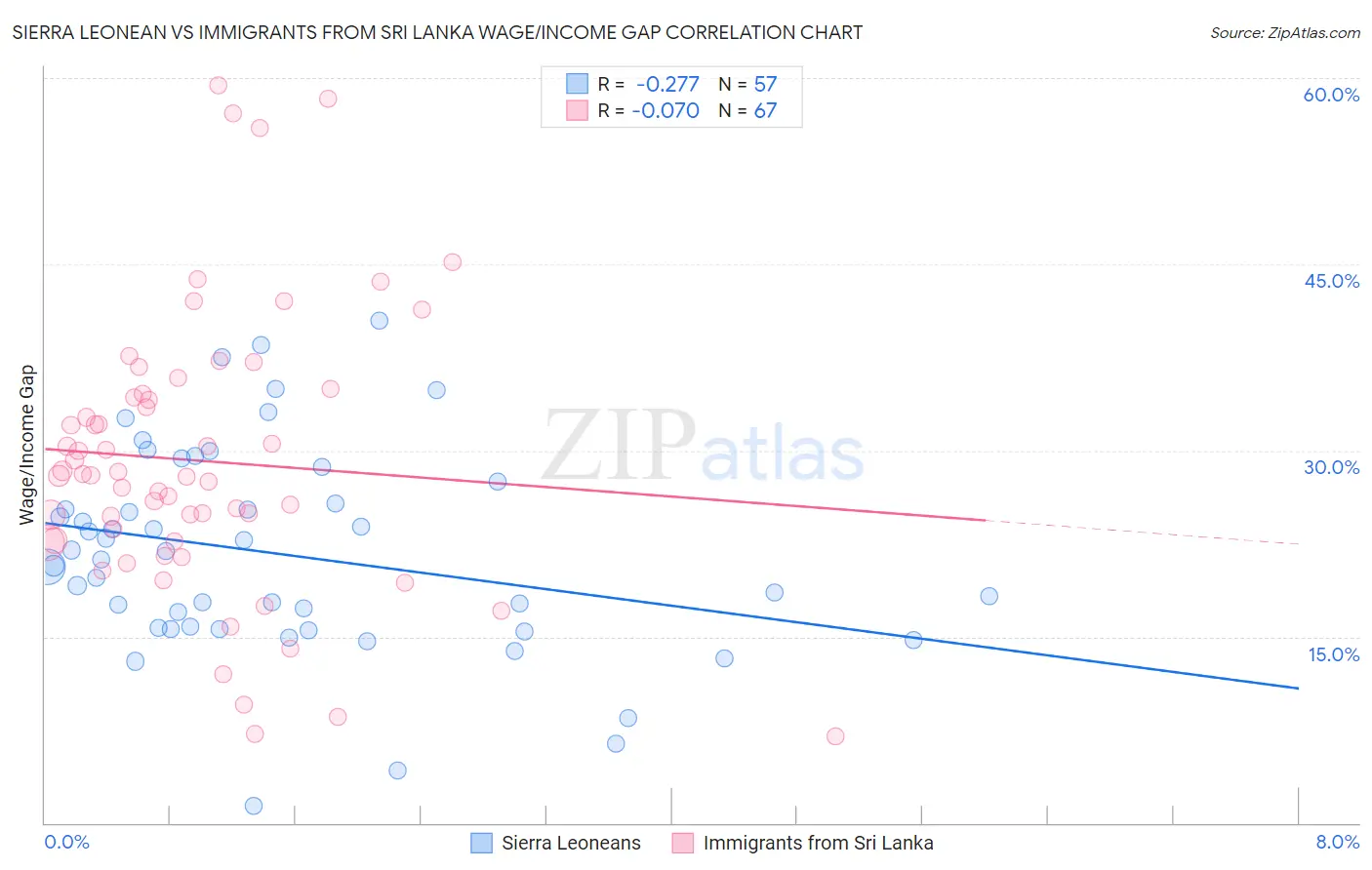 Sierra Leonean vs Immigrants from Sri Lanka Wage/Income Gap