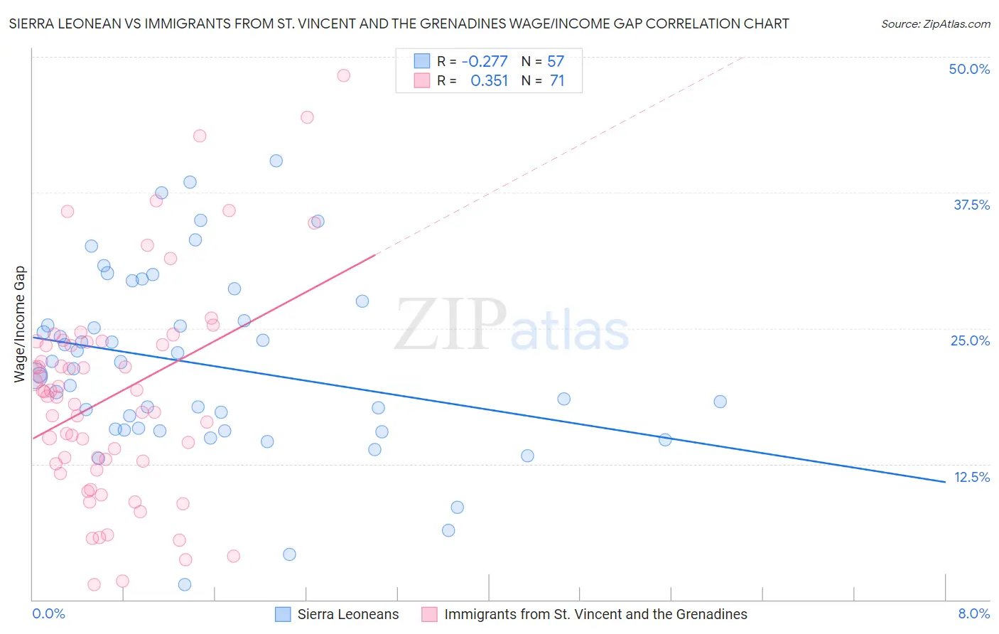 Sierra Leonean vs Immigrants from St. Vincent and the Grenadines Wage/Income Gap