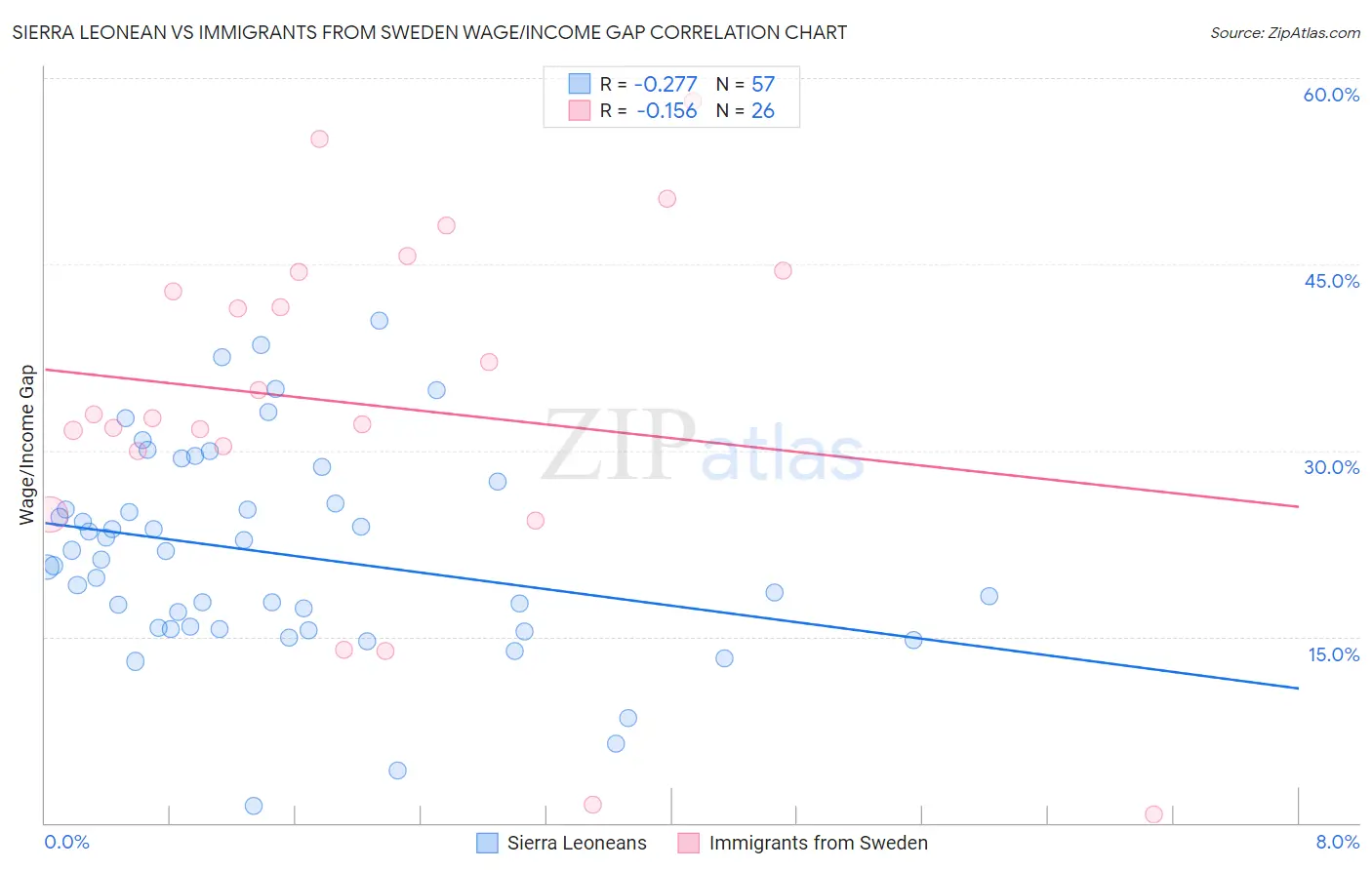 Sierra Leonean vs Immigrants from Sweden Wage/Income Gap