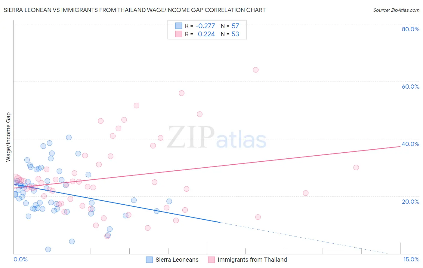 Sierra Leonean vs Immigrants from Thailand Wage/Income Gap