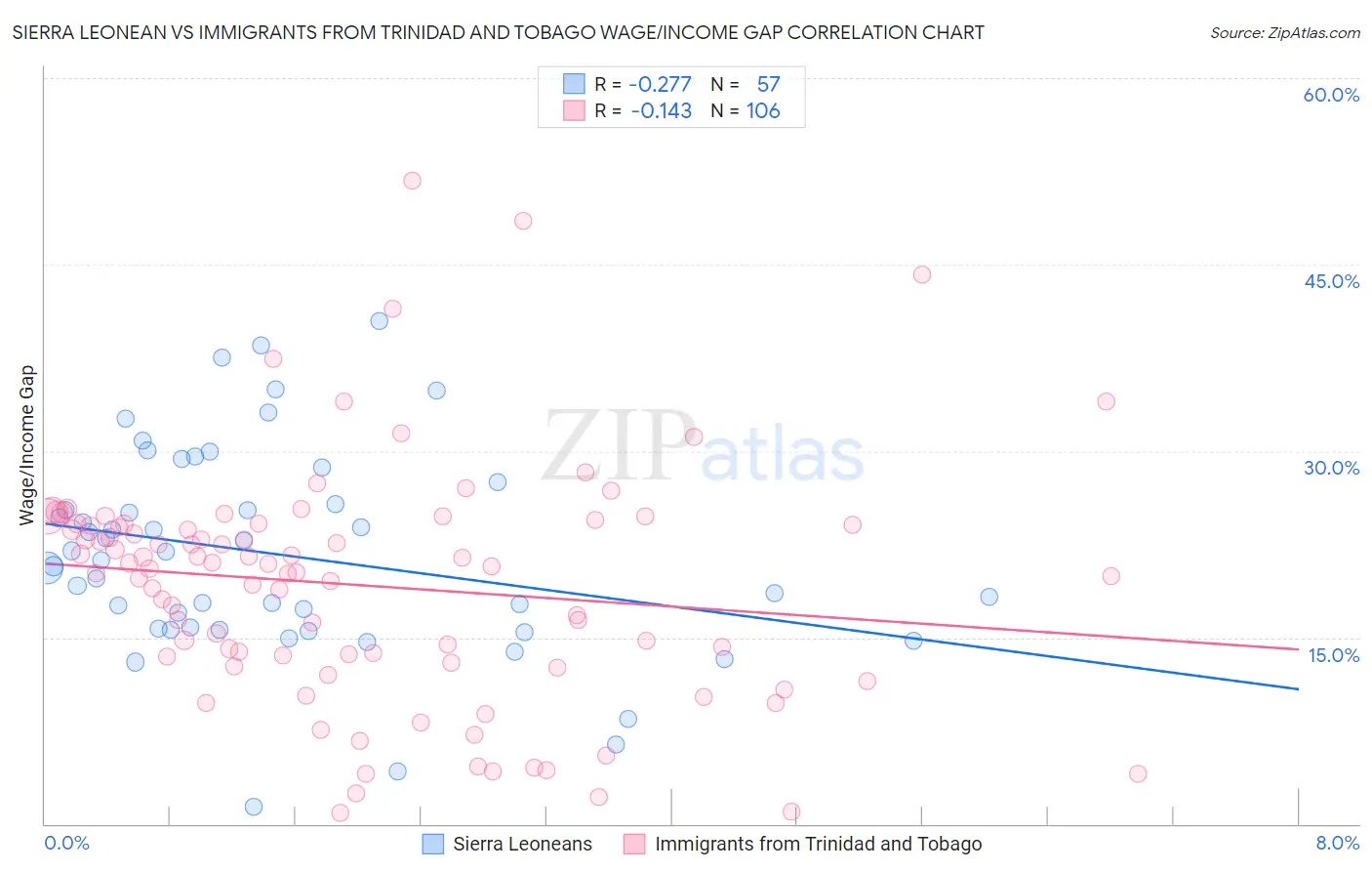 Sierra Leonean vs Immigrants from Trinidad and Tobago Wage/Income Gap
