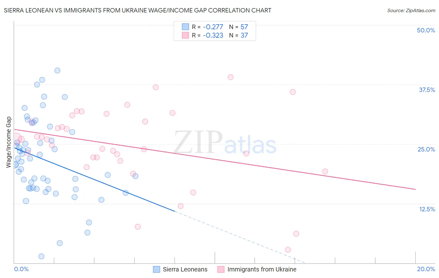 Sierra Leonean vs Immigrants from Ukraine Wage/Income Gap