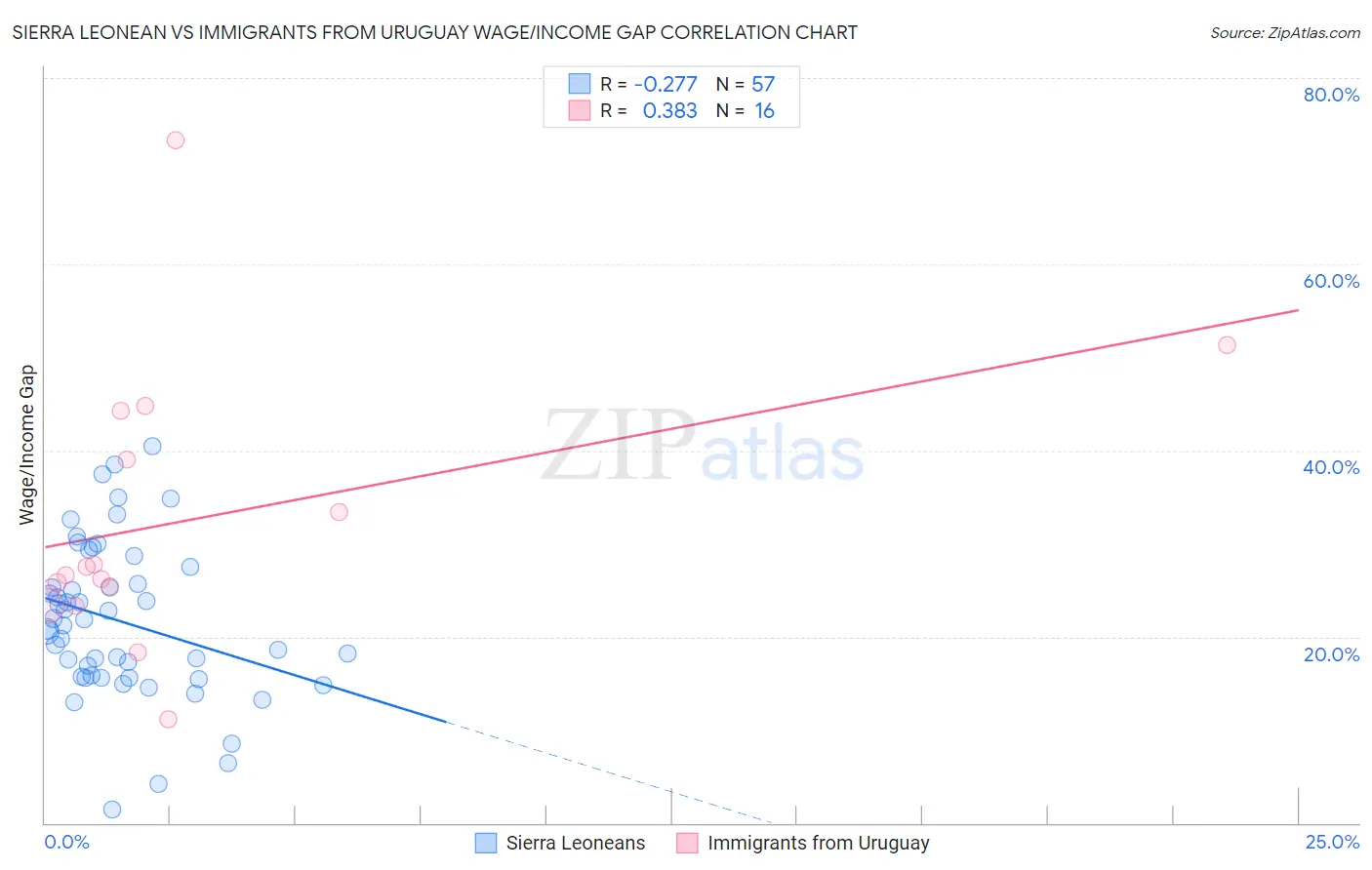 Sierra Leonean vs Immigrants from Uruguay Wage/Income Gap