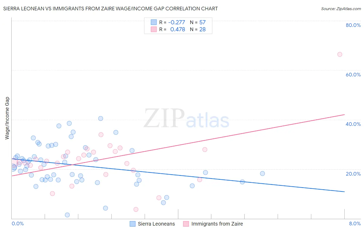 Sierra Leonean vs Immigrants from Zaire Wage/Income Gap