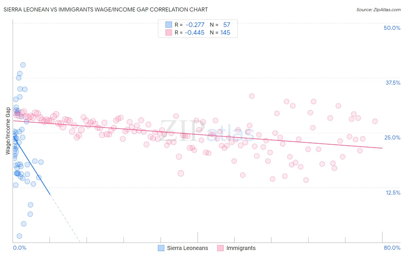 Sierra Leonean vs Immigrants Wage/Income Gap