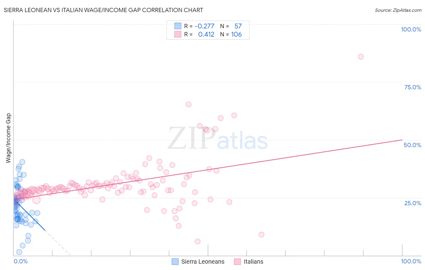 Sierra Leonean vs Italian Wage/Income Gap