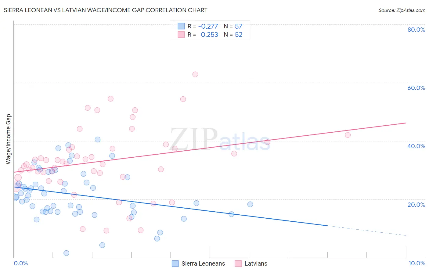 Sierra Leonean vs Latvian Wage/Income Gap