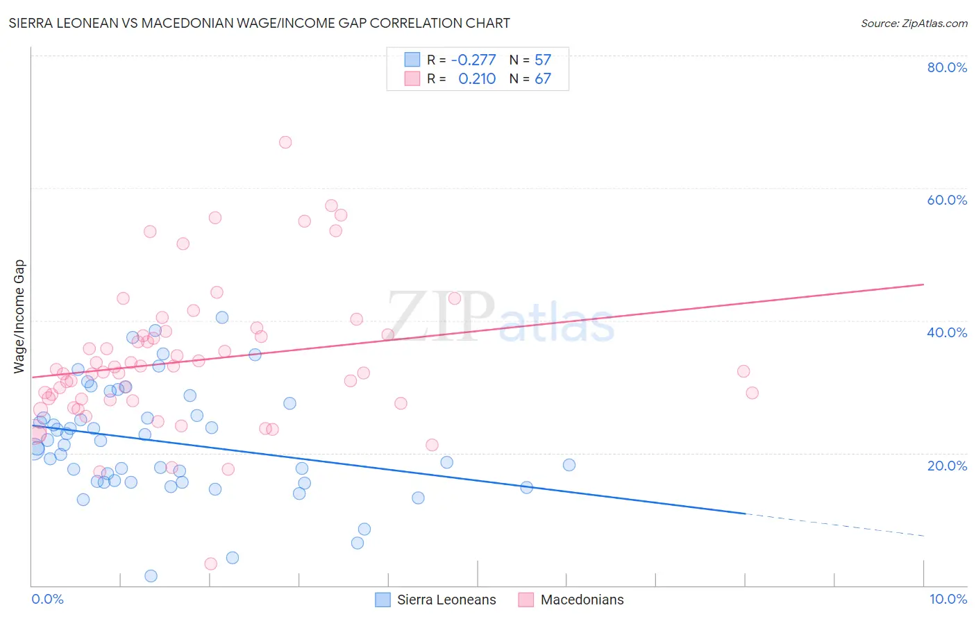 Sierra Leonean vs Macedonian Wage/Income Gap