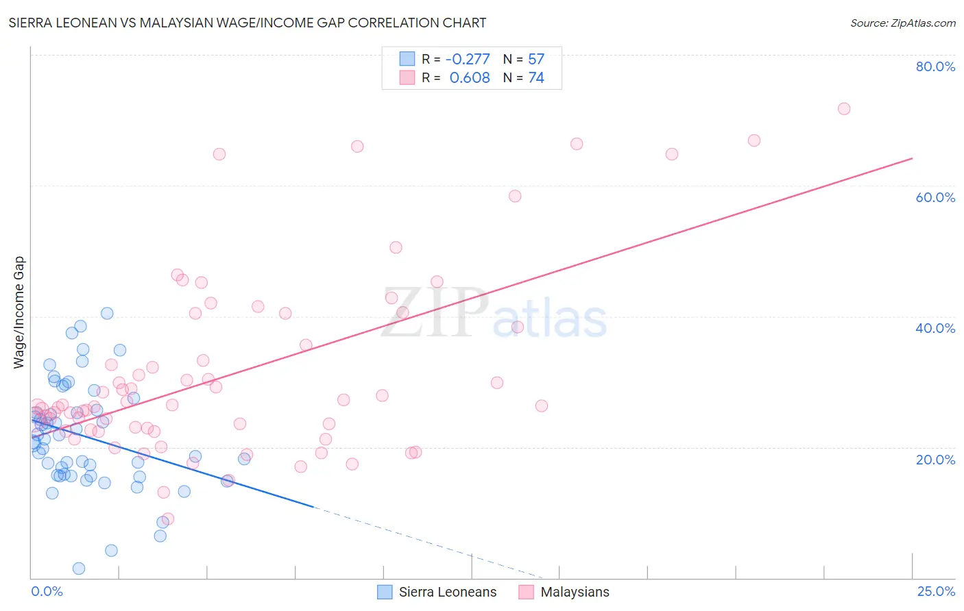 Sierra Leonean vs Malaysian Wage/Income Gap