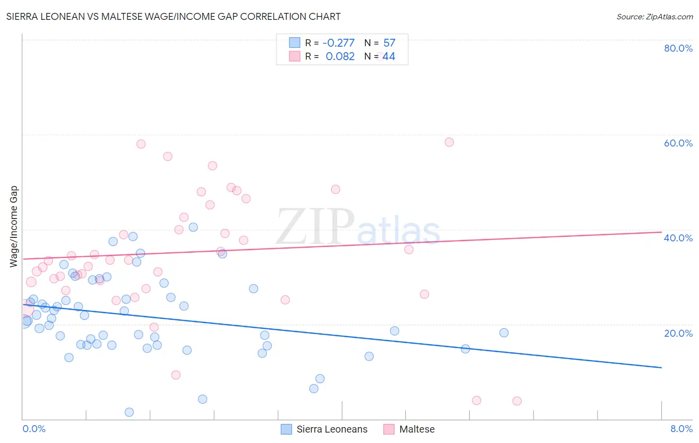 Sierra Leonean vs Maltese Wage/Income Gap