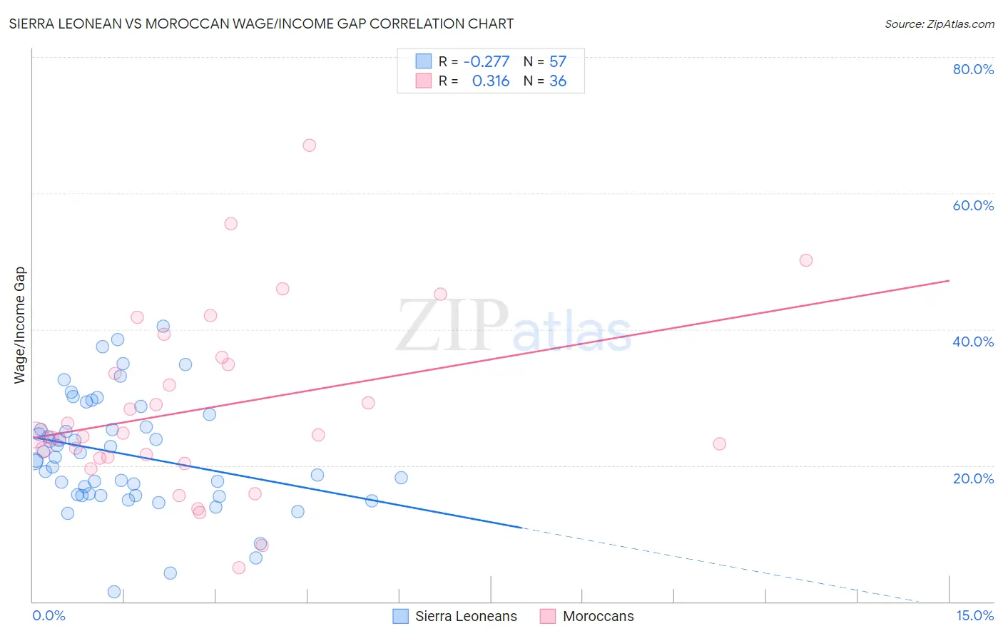 Sierra Leonean vs Moroccan Wage/Income Gap