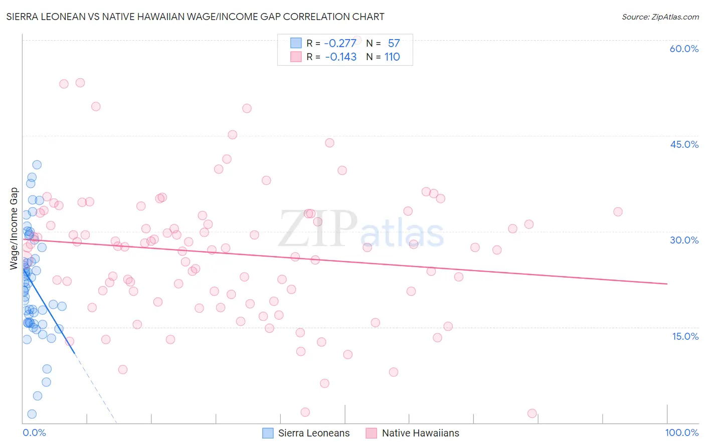 Sierra Leonean vs Native Hawaiian Wage/Income Gap