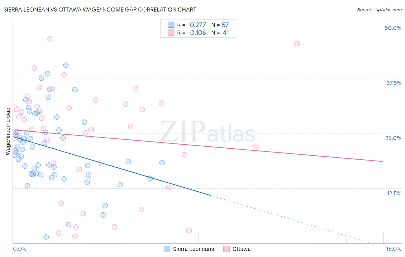 Sierra Leonean vs Ottawa Wage/Income Gap